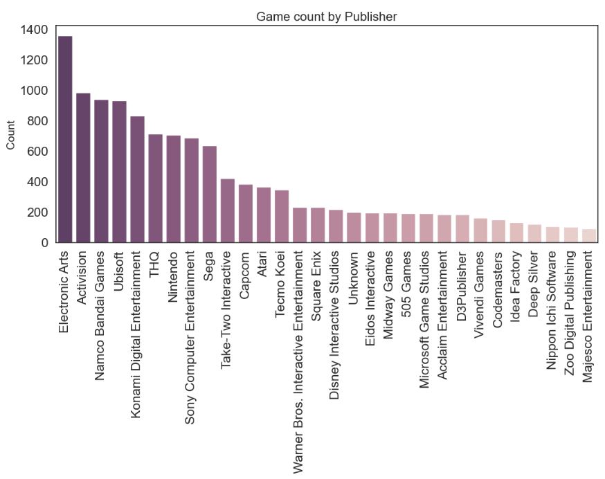 Game count by Publisher