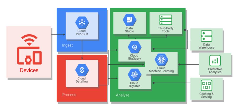 Ingest, Process & Analyze IoT Data
