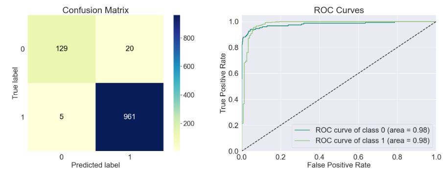 CalibratedClassifierCV Confusion Matrix and ROC Curves