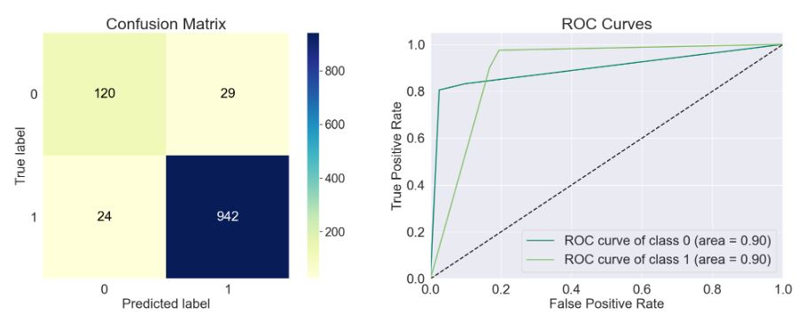 DecisionTreeClassifier Confusion Matrix and ROC Curves