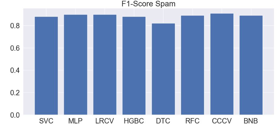 The bar plot of top 8 ML algorithms in terms of the F1-score > 0.8