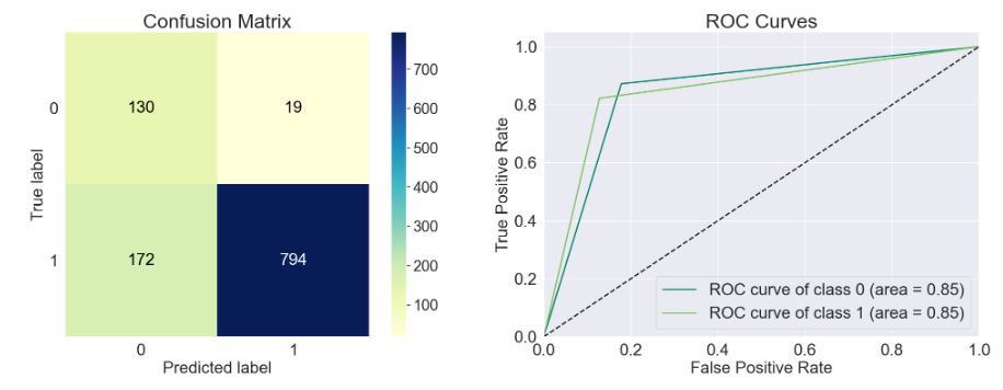 GaussianNB Confusion Matrix and ROC Curves