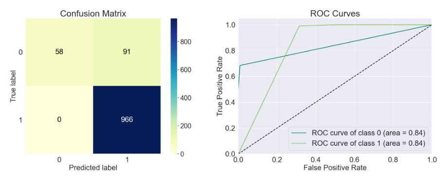 KNeighborsClassifier Confusion Matrix and ROC Curves