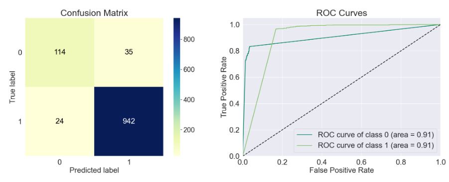 LinearDiscriminantAnalysis Confusion Matrix and ROC Curves