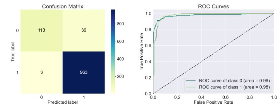 LogisticRegression Confusion Matrix and ROC Curves