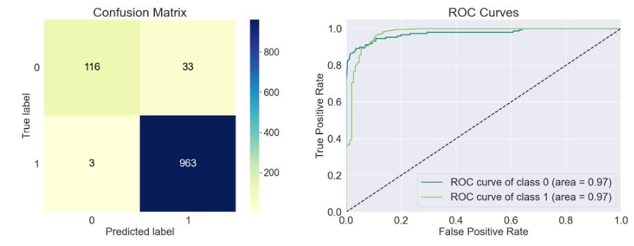 MultinomialNB Confusion Matrix and ROC Curves