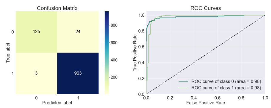 Linear SVC Confusion Matrix and ROC Curves