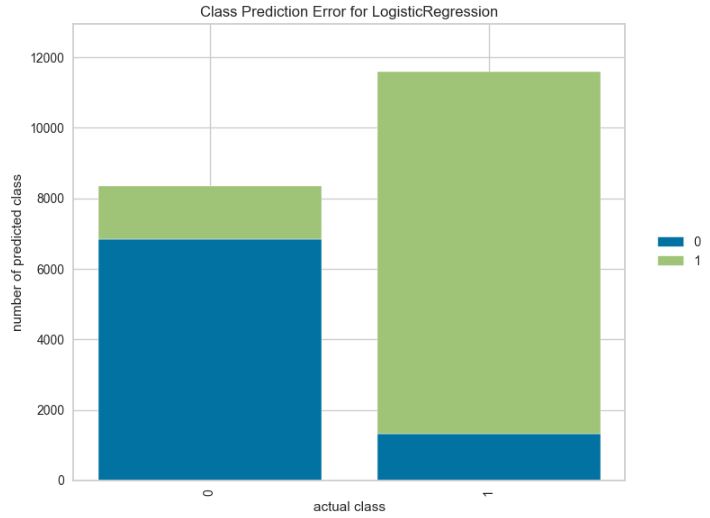 Class prediction error for LR