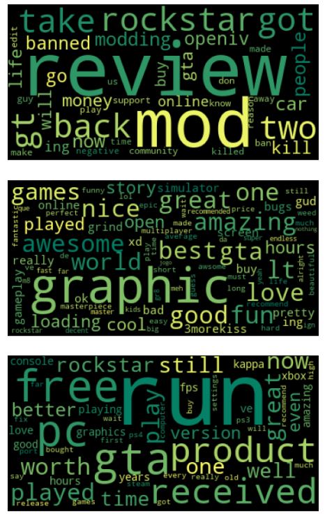 LDA word clouds of first 3 components