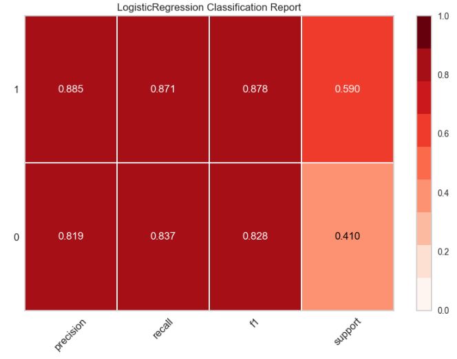 Classification report for LR