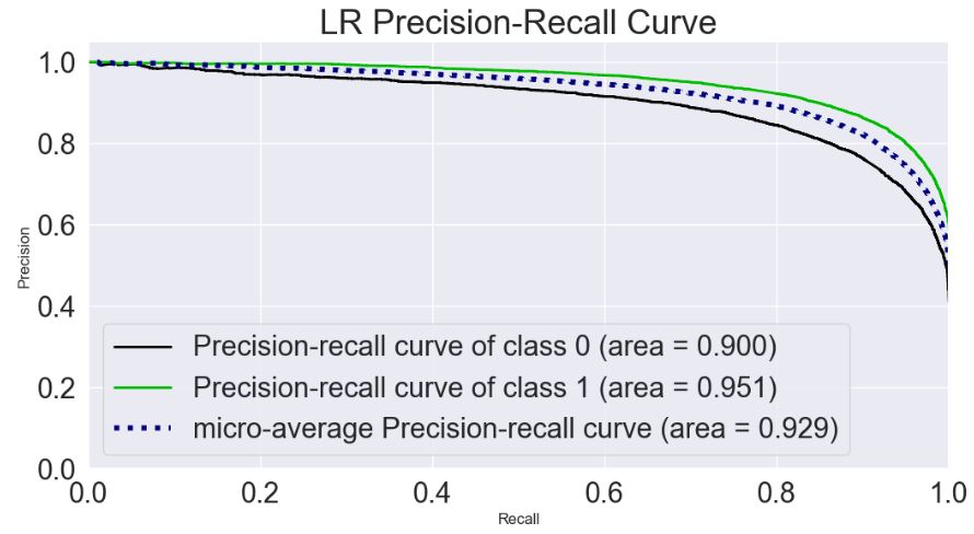 LR Precision-Recall Curve