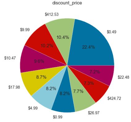 Average Common Discount Price