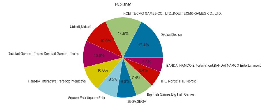 Average Common Publisher