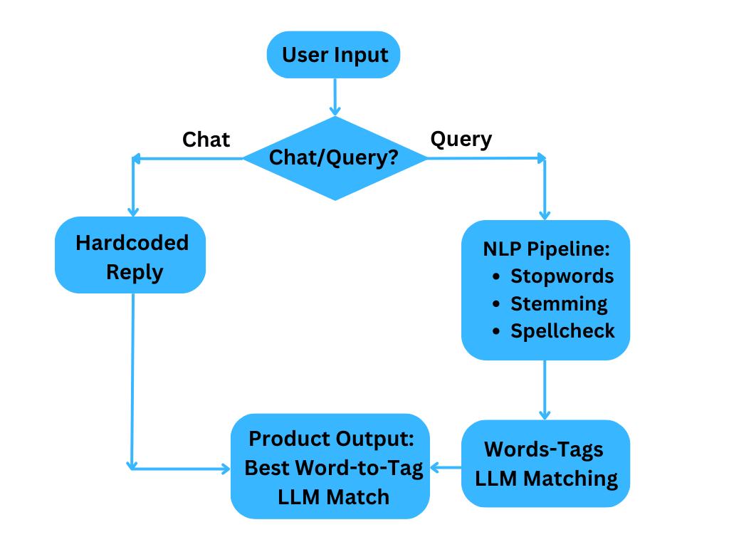 ChatGPT LLM flow chart