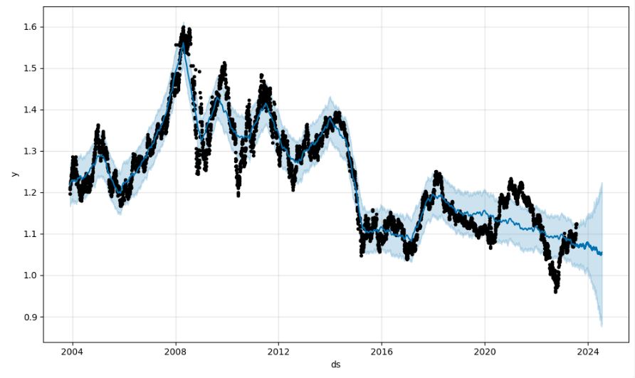 1Y EUR/USD FB Prophet forecast with daily seasonality