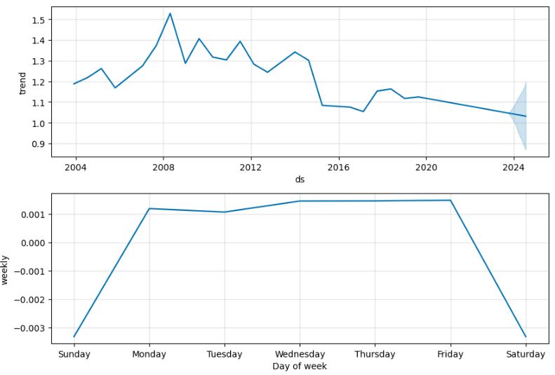 1Y EUR/USD FB Prophet forecast with daily seasonality: trend vs weekly seasonality