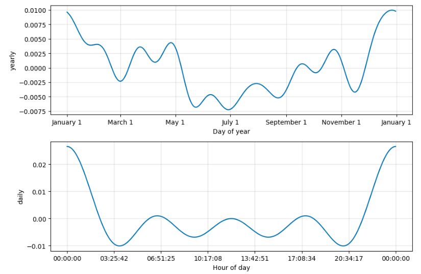 1Y EUR/USD FB Prophet forecast with daily seasonality: yearly vs daily seasonality