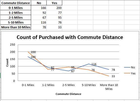 The third work sheet "Count_Commute_Distance"
