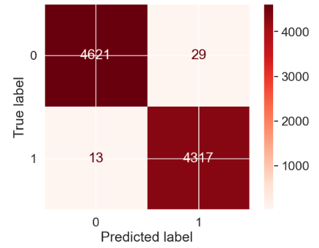 The SVC confusion matrix