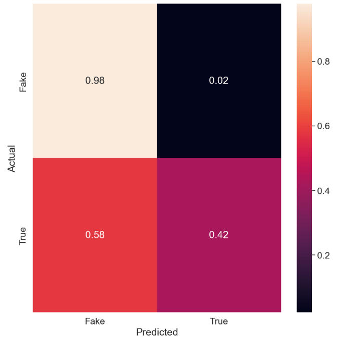 The KNN normalized confusion matrix