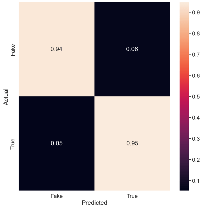 Normalized confusion matrix of MultinomialNB()