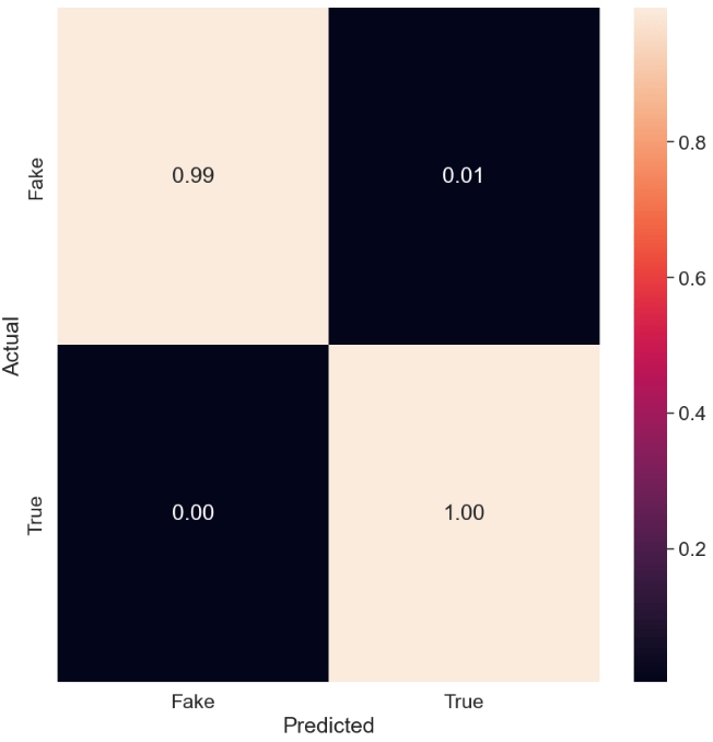 The normalized SVC confusion matrix