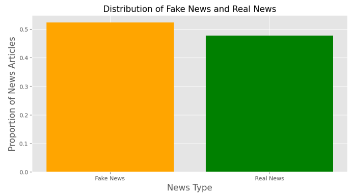 Distribution of Fake News and Real News'