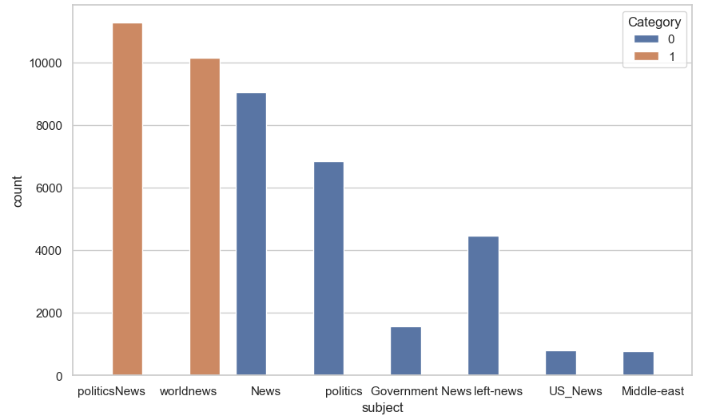 News subject vs category bar plot