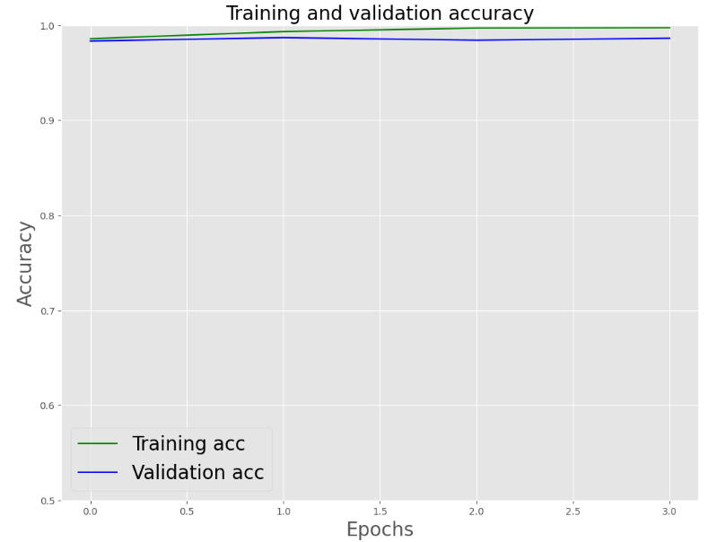 Training and validation accuracy