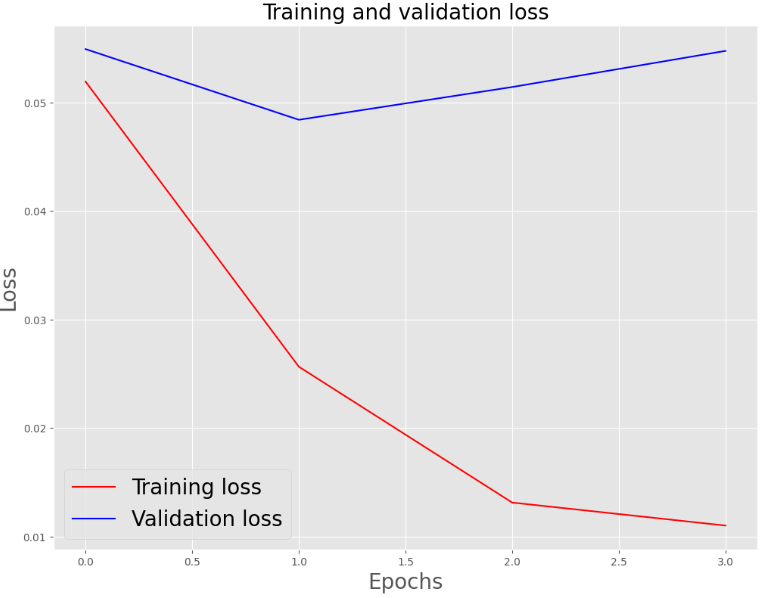 Training and validation loss