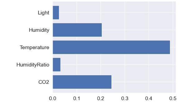 Random Forest: vertical bar plot of model features in terms of their dominance