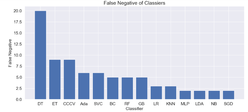 FN of Classifiers