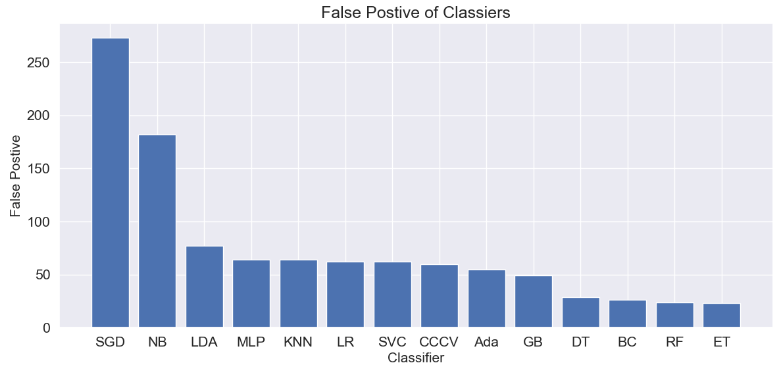 FP of Classifiers
