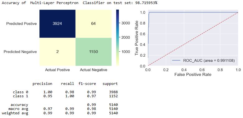 Multi-Layer Perceptron