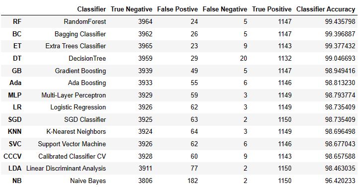 Summary table of 14 classifiers