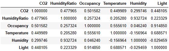 Correlation matrix table