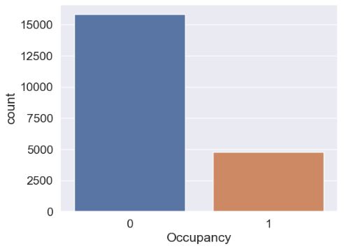 Occupancy count bar plot