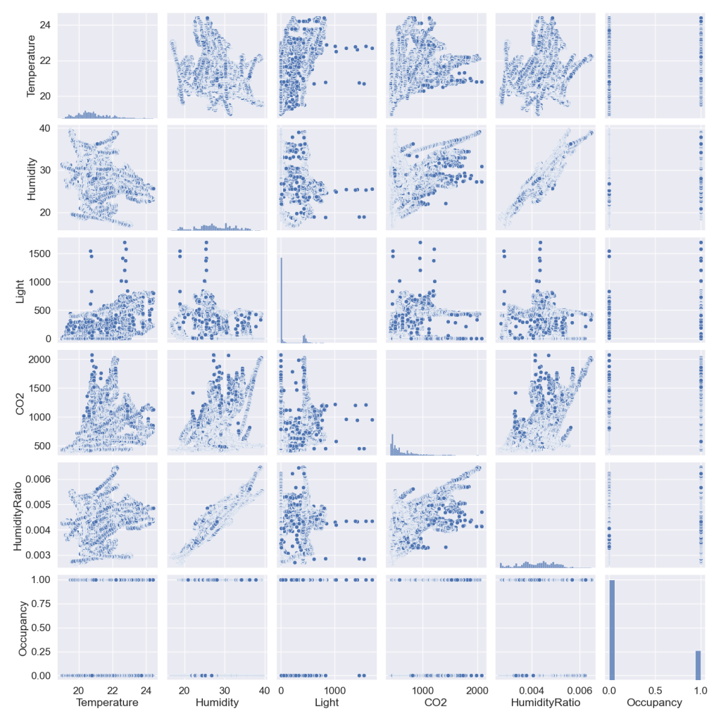 Input data: sns pairplot