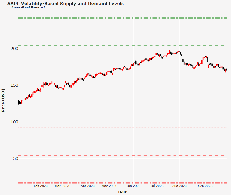 AAPL volatility-based supply and demand levels