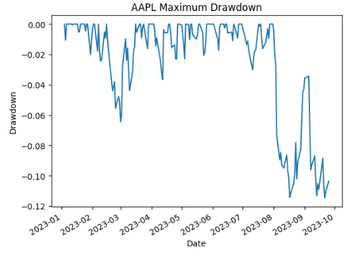 AAPL Maximum Drawdown