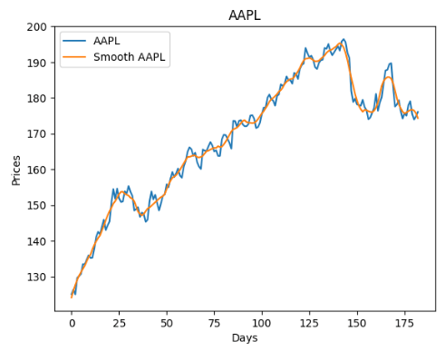 Original vs smooth AAPL price USD