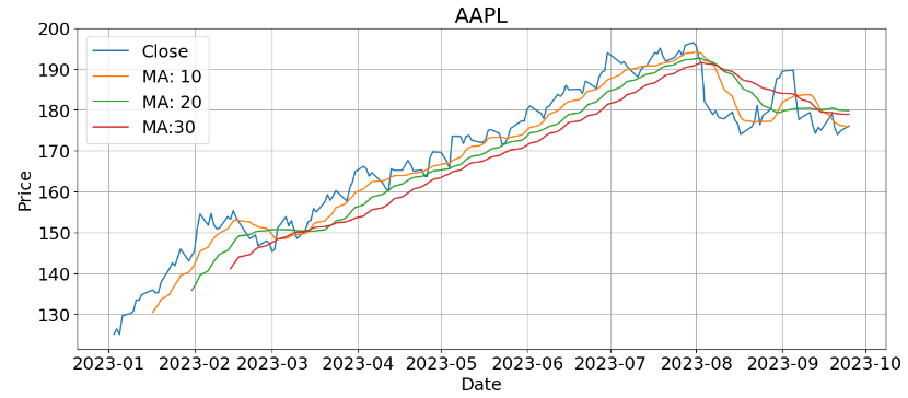 AAPL MA 10-20-30
