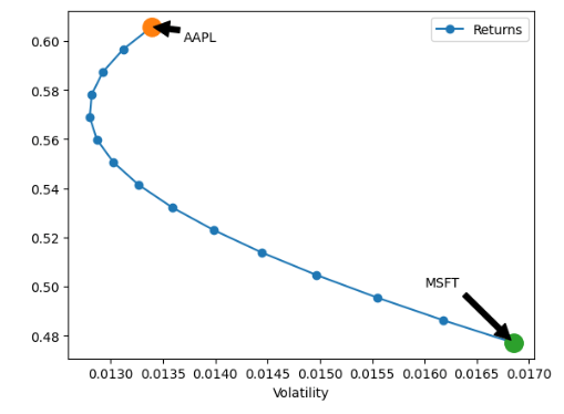 The efficient frontier curve and our 2 assets