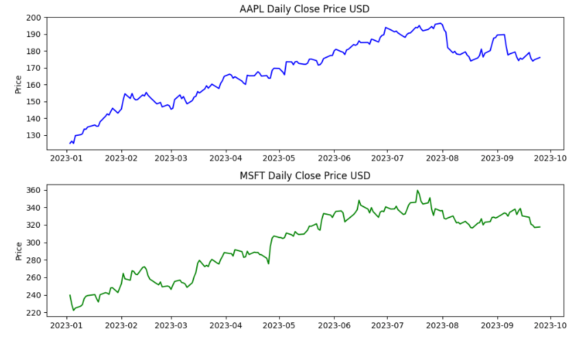 AAPL vs MSFT daily close price USD in 2023