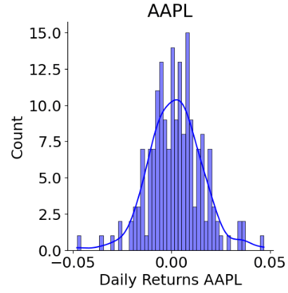 Daily Returns AAPL