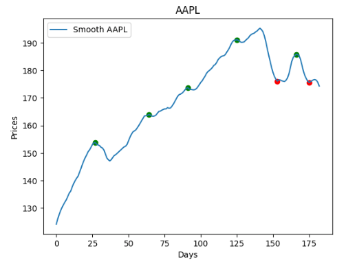 AAPL trading signals based on the smoothed price curve