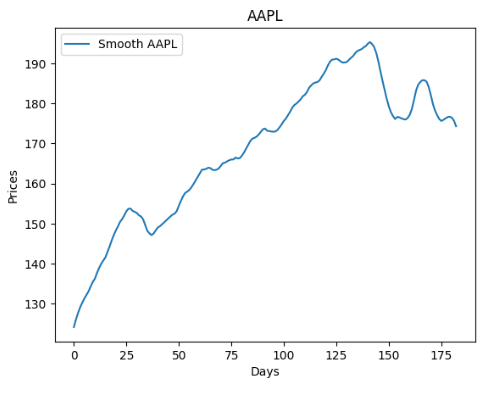 Smoothed AAPL prices USD