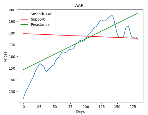 Smoothed AAPL price curve vs support and resistance regression lines