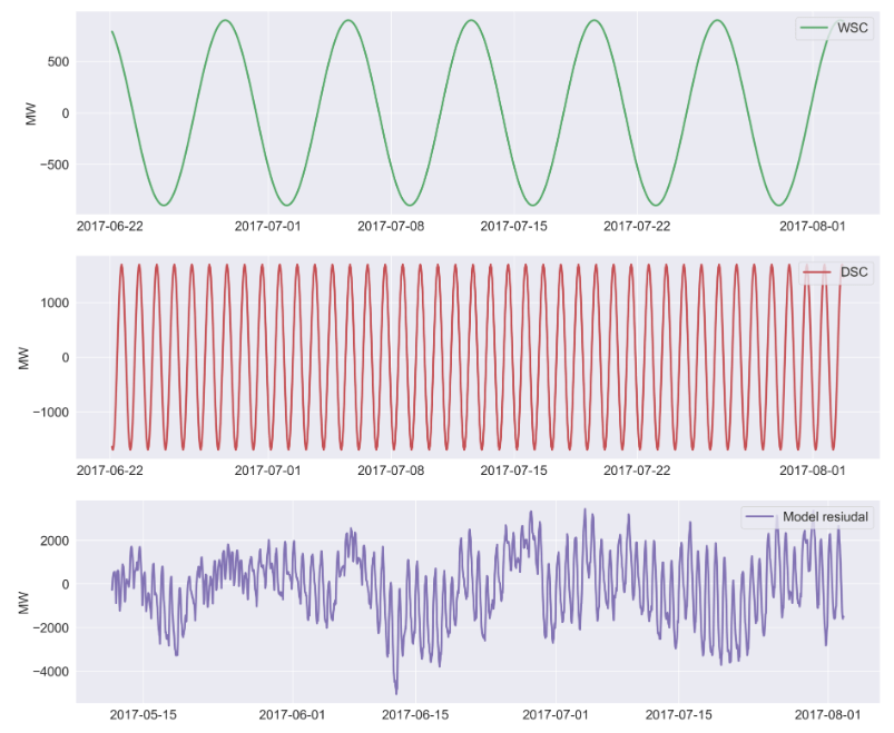 AEP WSC DSC and model residual