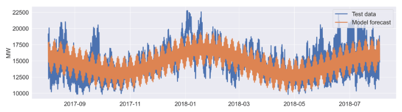AEP test data vs model forecast